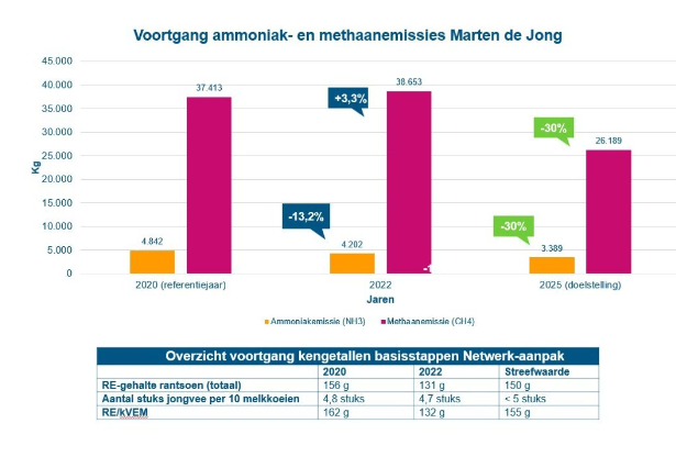 Voorgang ammoniak- en methaanemissies