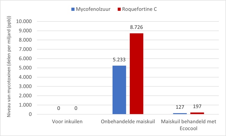 Onderzoek: effectieve werking van kuiltoevoegmiddel tegen mycotoxinen 