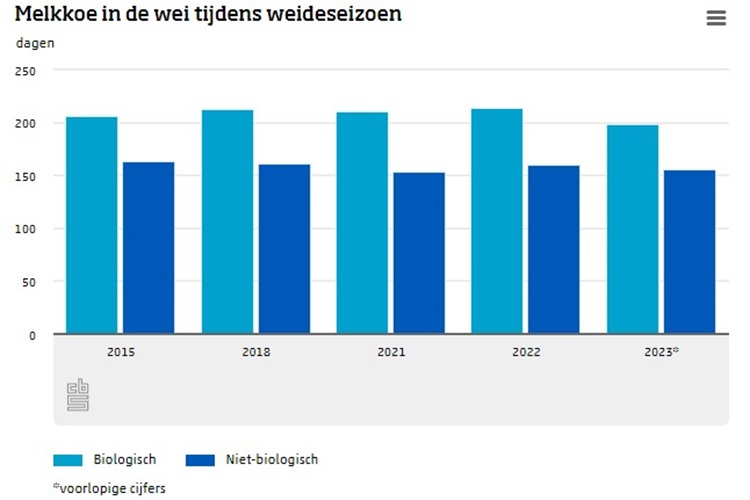 Biologisch melkvee staat ruim 40 dagen langer in de wei