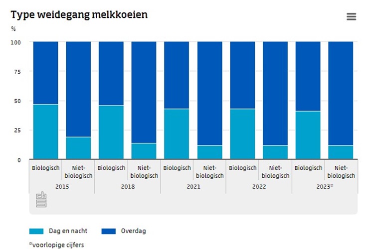 Biologisch melkvee staat ruim 40 dagen langer in de wei