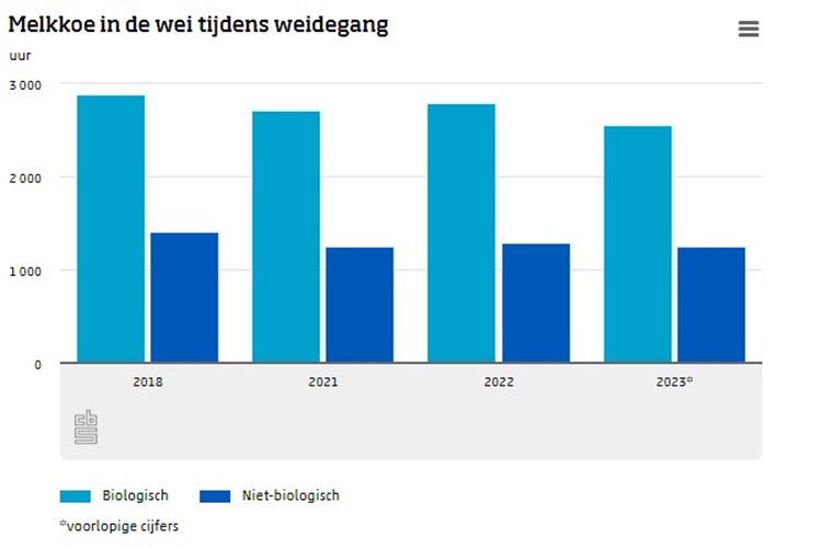 Biologisch melkvee staat ruim 40 dagen langer in de wei