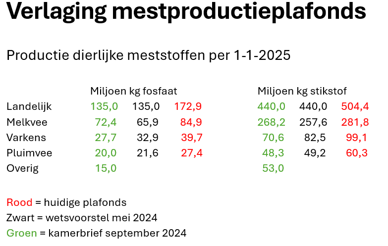 Voorstel aanpak mestmarkt vanaf 1 januari 2025