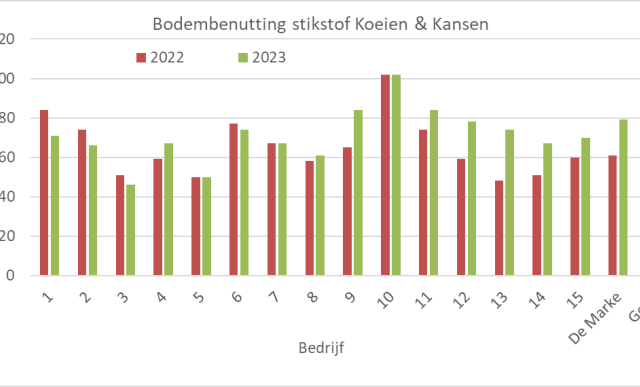 Figuur 4: Bodembenutting stikstof Koeien & Kansen-bedrijven 2022 en 2023.