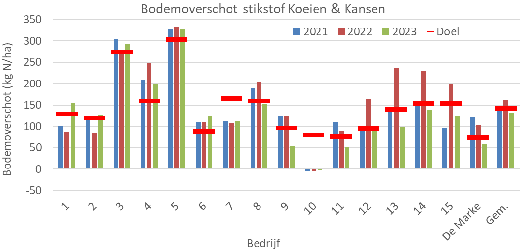 Figuur 3: Stikstofbodemoverschot Koeien & Kansen-bedrijven 2021-2023 en het doel van 2023.